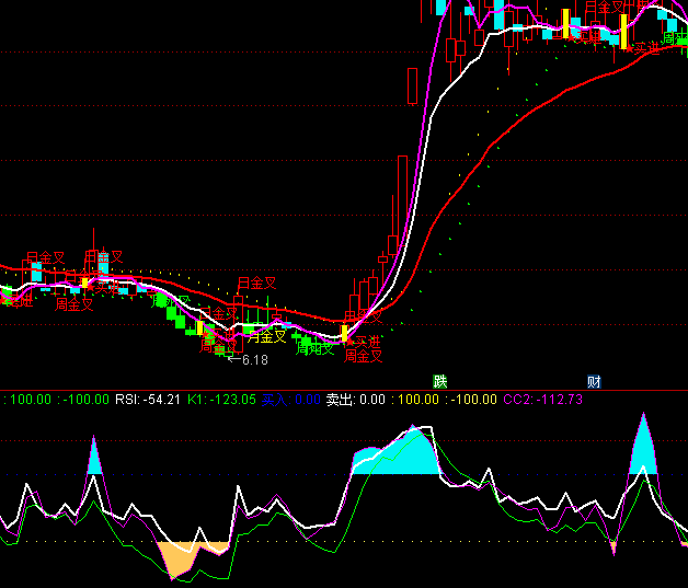 ͨ_RSI+CCI+KDJһָ˹ʽ